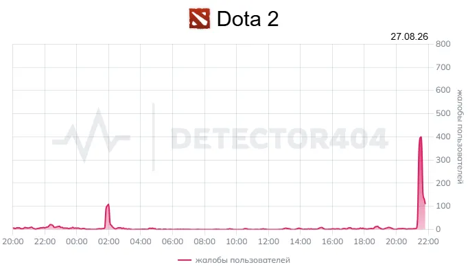 Пользователи Dota 2 столкнулись с проблемами при подключении к серверам игры