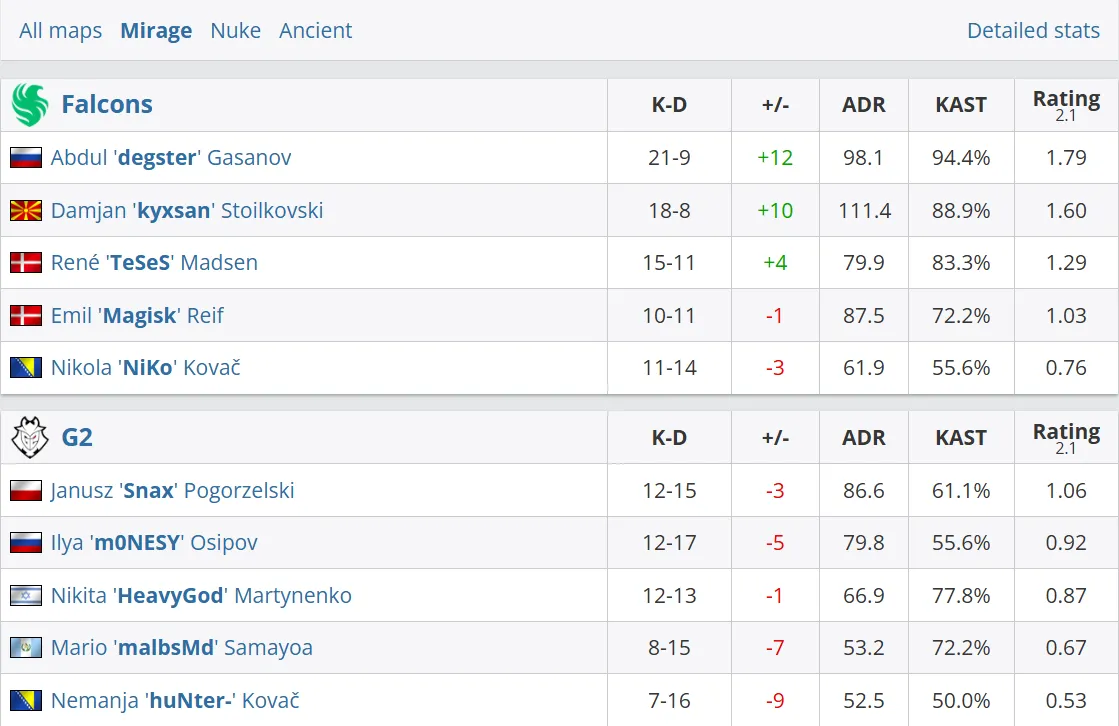 Статистика на Mirage (13-5)