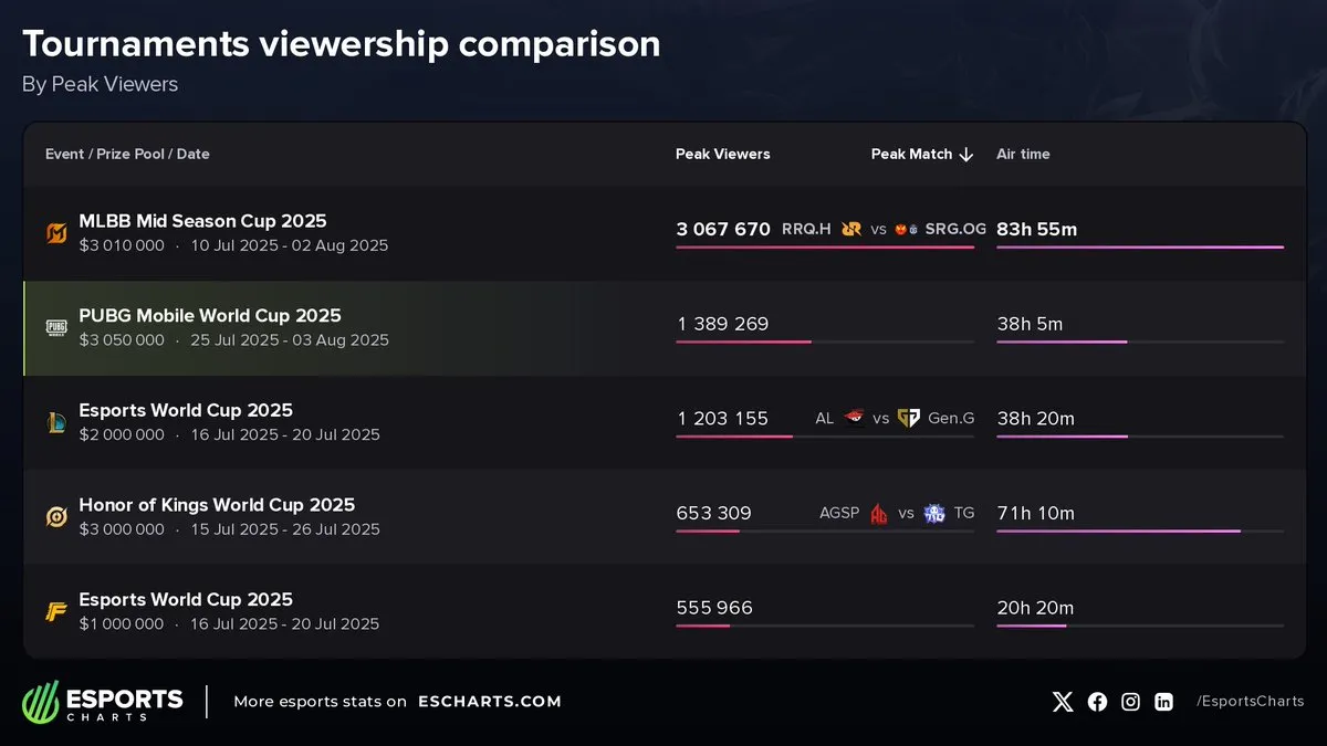 Популярные матчи на EWC 2025 (Esports Charts)
