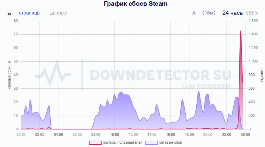 График сбоев Steam (Downdetector)