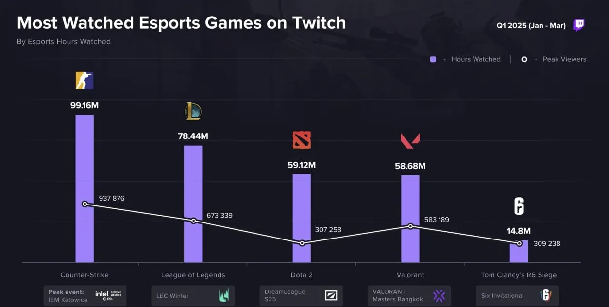 Самые популярные дисциплины на Twitch в первом квартале 2025 года