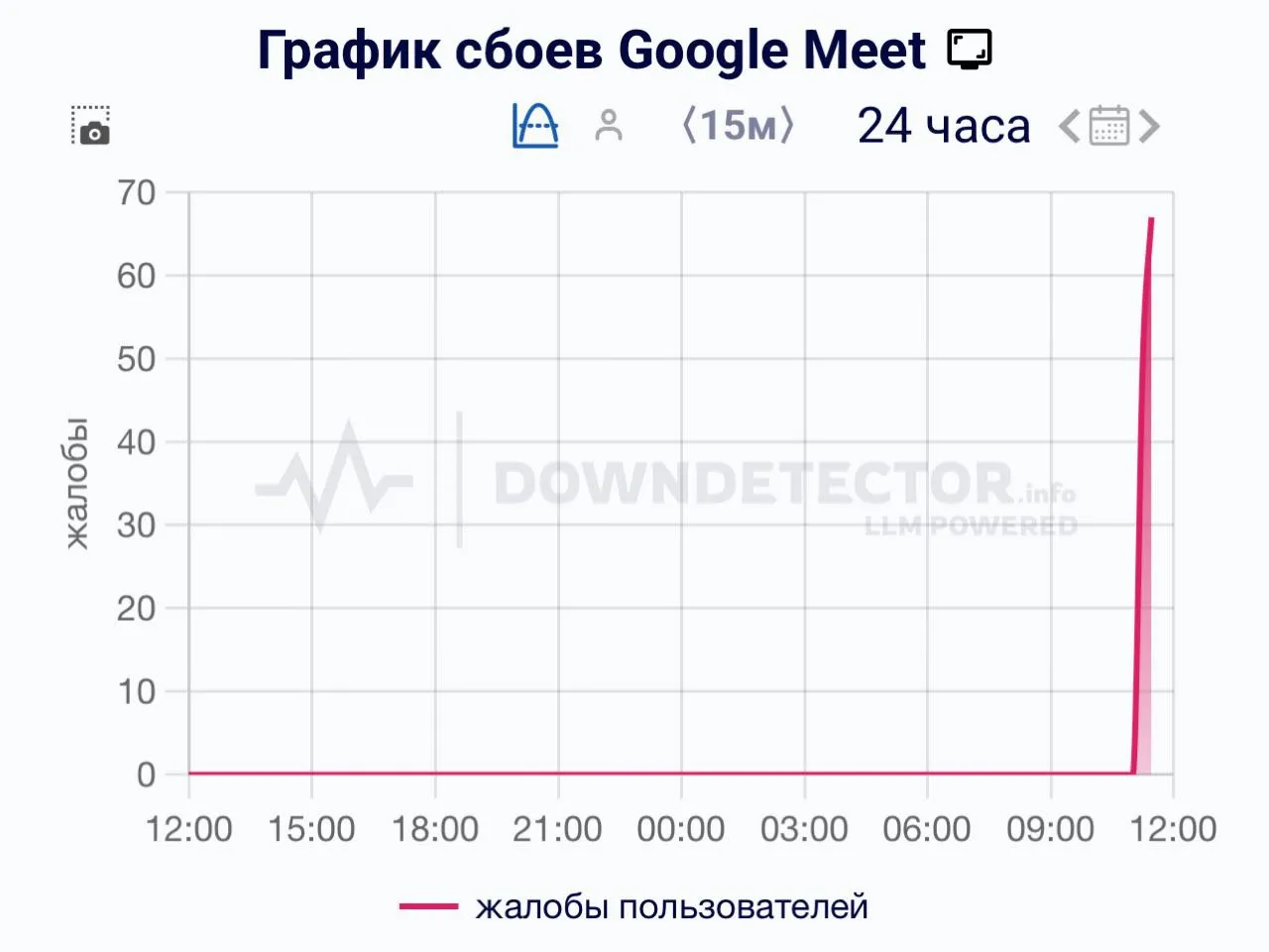 Статистика сбоев с сайта DOWNDETECTOR