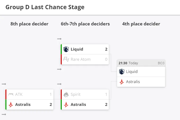 Текущее положение команд в этапе Last Chance в группе D на ESL Pro League Season 17