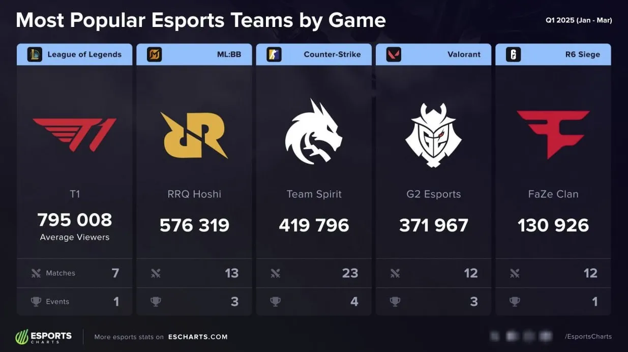 Самые популярные команды на про-сцене LoL, ML:BB, CS2, Valorant и R6 Siege