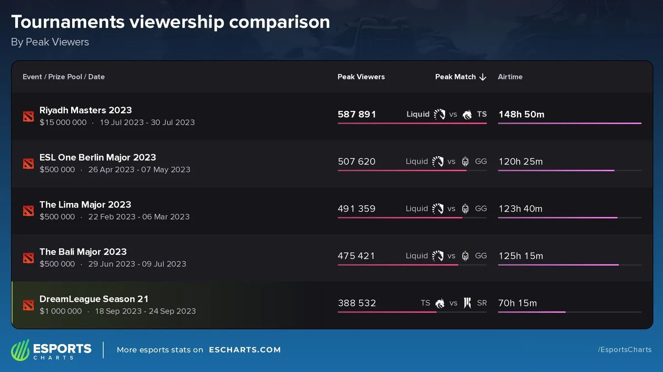Статистика турниров по Dota 2 в 2023 году