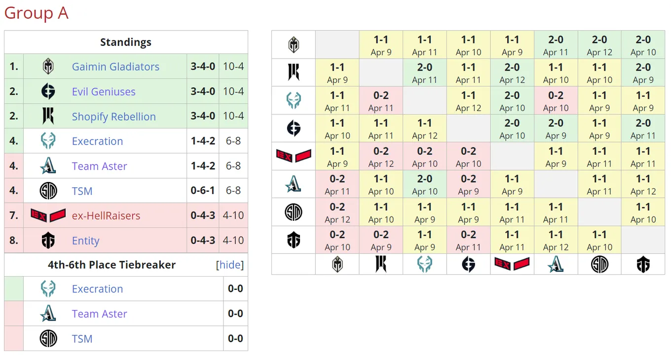 Текущее положение команд в группе A на DreamLeague Season 19