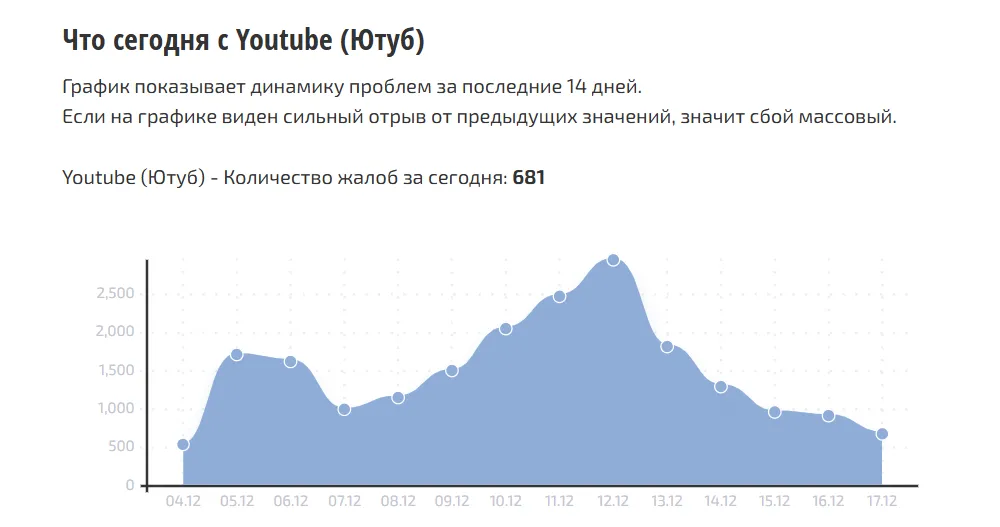 12 декабря на видеохостинг пожаловались не менее 2500 раз