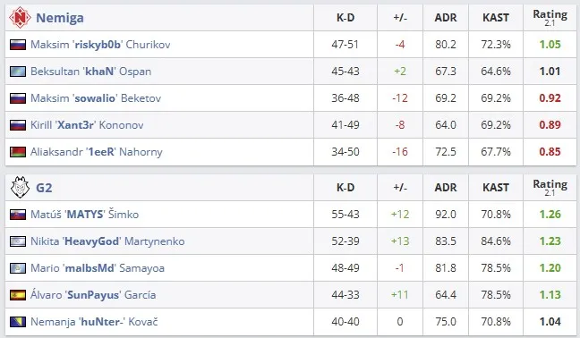 Статистика игроков команд в матче (HLTV)