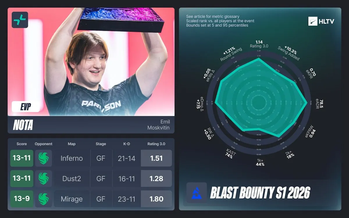 Статистика nota в финале BLAST Bounty Winter 2026