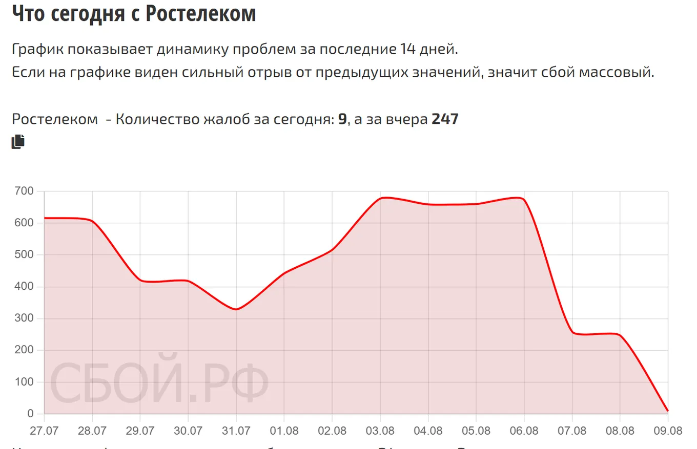 Что сегодня с Ростелеком — динамика жалоб за 14 дней (данные на 9 августа 2026, 03:30 МСК)