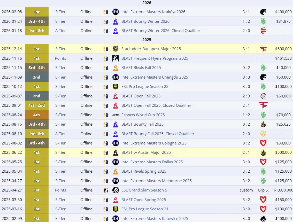 Результаты Team Vitality на про-сцене в 2025-2026 годах (liquipedia)
