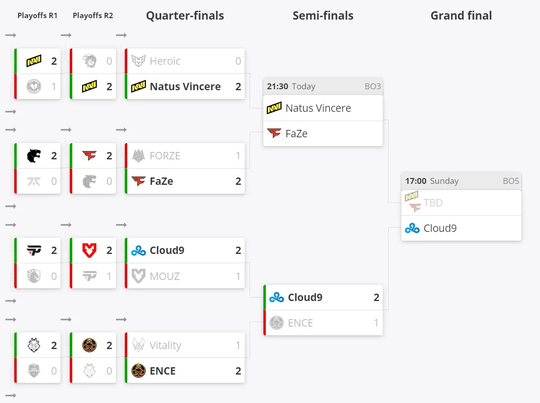 Текущее положение команд в плей-офф ESL Pro League Season 17