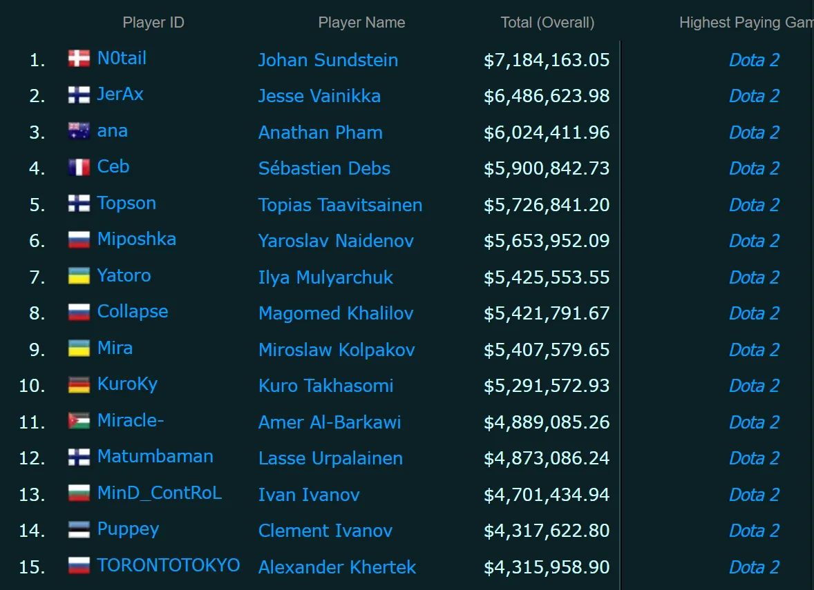Самые богатые киберспортсмены мира на esportsearnings