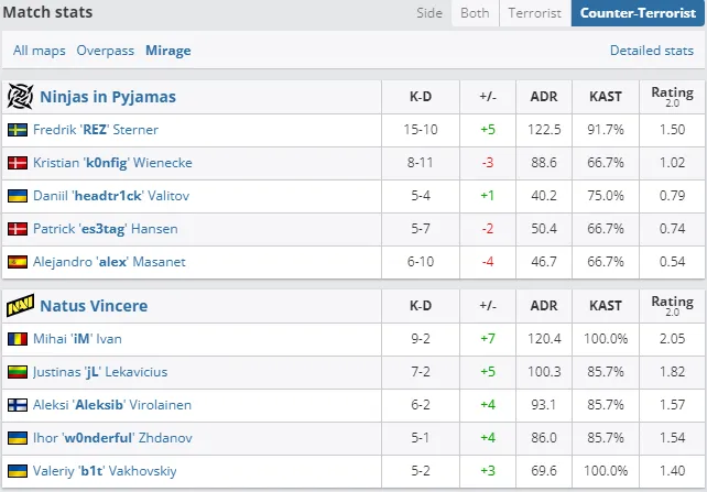 Итоги матча Natus Vincere – Ninjas in Pyjamas (Mirage, CT-сторона)