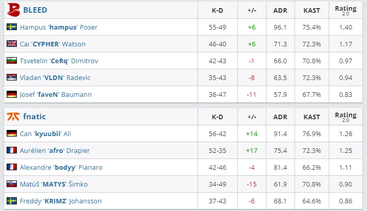 Статистика матча fnatic против BLEED