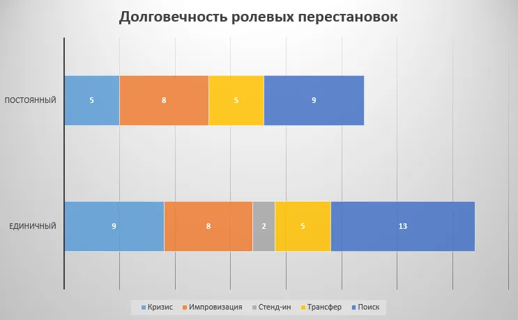 Долговечность ролевых перестановок