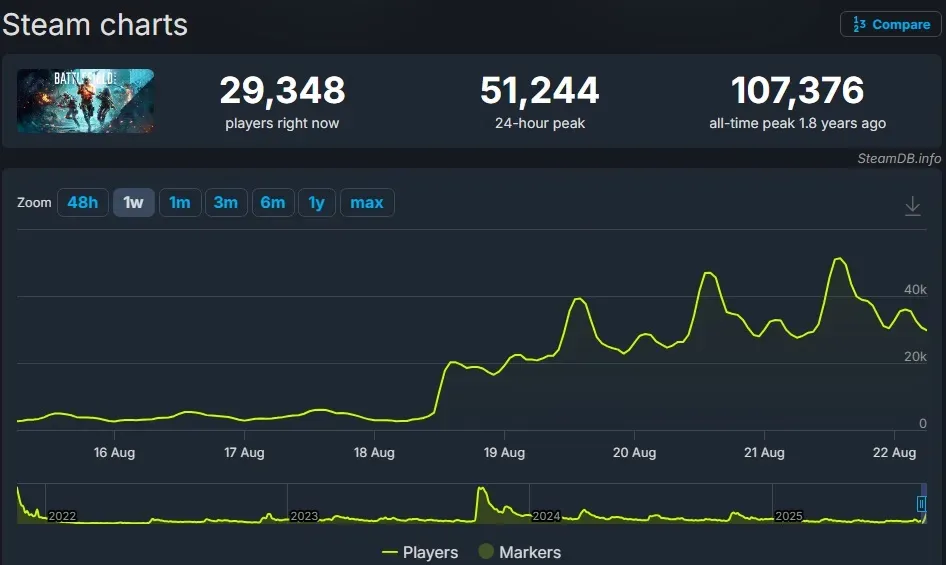 Статистика онлайна Battlefield 2042 с сайта SteamDB