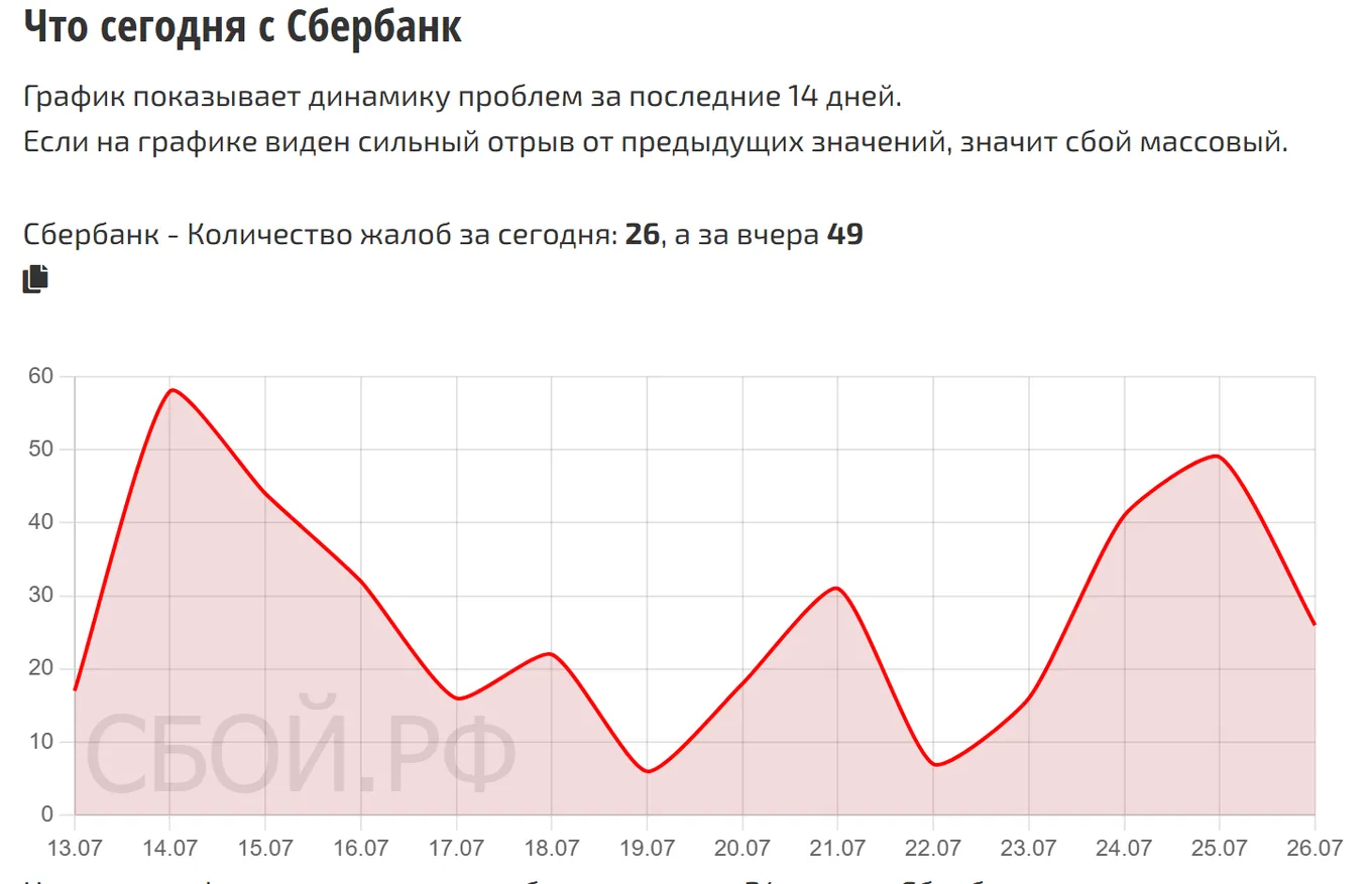 Что сегодня с Сбербанк — динамика жалоб за 14 дней (данные на 27 июля 2026, 10:00 МСК)