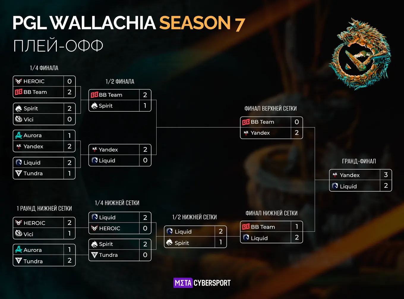 Сетка плей-офф PGL Wallachia Season 7