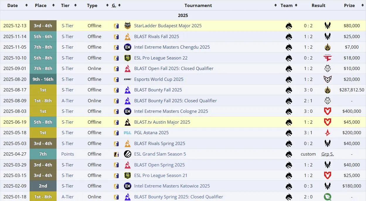 Достижения Team Spirit с hally в 2025 году (liquipedia)
