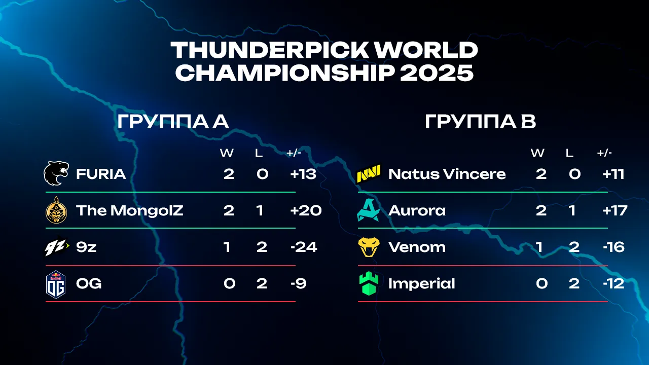 Таблица группового этапа Thunderpick World Championship 2025
