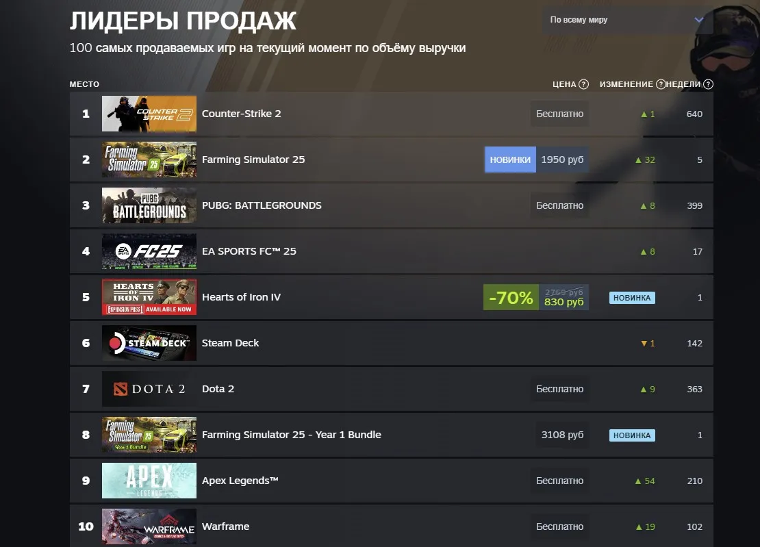 Топ-10 лидеров продаж в Steam