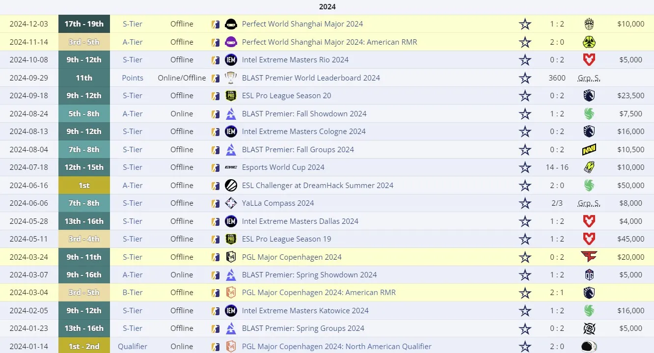 Результаты Complexity Gaming в 2024 году
