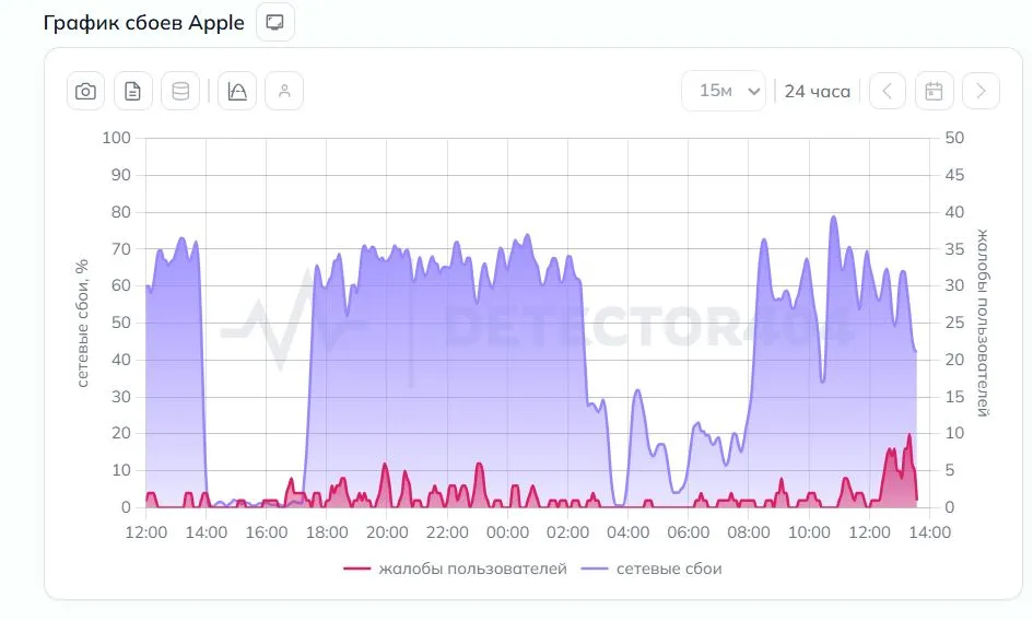 График сбоев Apple (detector404)