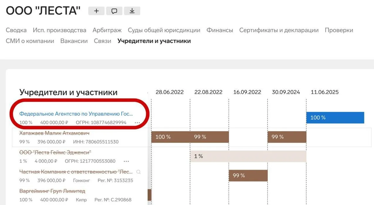 Пользователи обнаружили новую строчку на сайте ЕГРЮЛ, согласно которой 100% акций ООО «ЛЕСТА» теперь принадлежит Росимуществу.