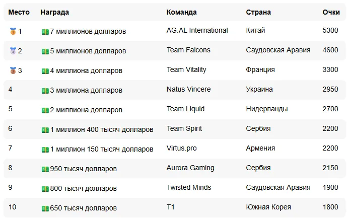 Team Spirit заняла 6 место, обогнав Virtus.pro, и заработала дополнительно 1 миллион 400 тысяч долларов