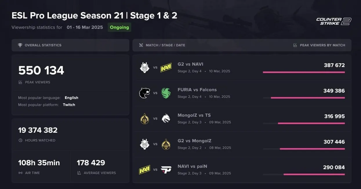 Самые популярные матчи ESL Pro League Season 21