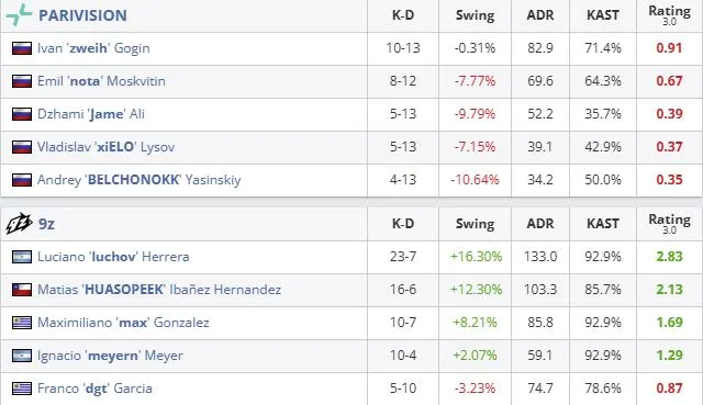Статистика первой карты матча (HLTV)