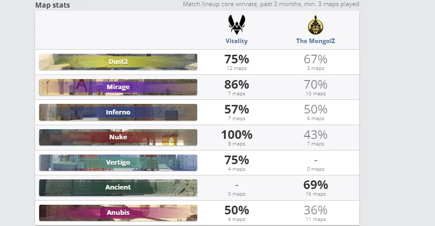 Статистика команд по картам за последние 3 месяца (HLTV)