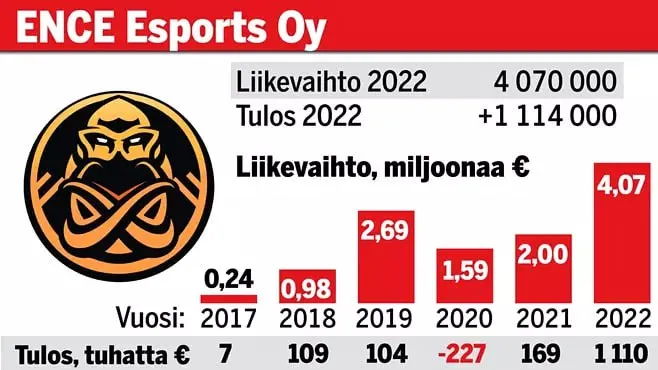 Финансовый отсчёт ENCE за 2022 год