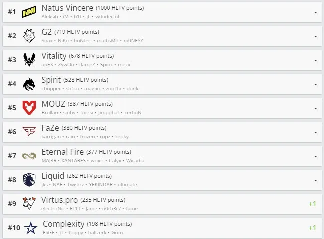 Топ-10 лучших команд на HLTV