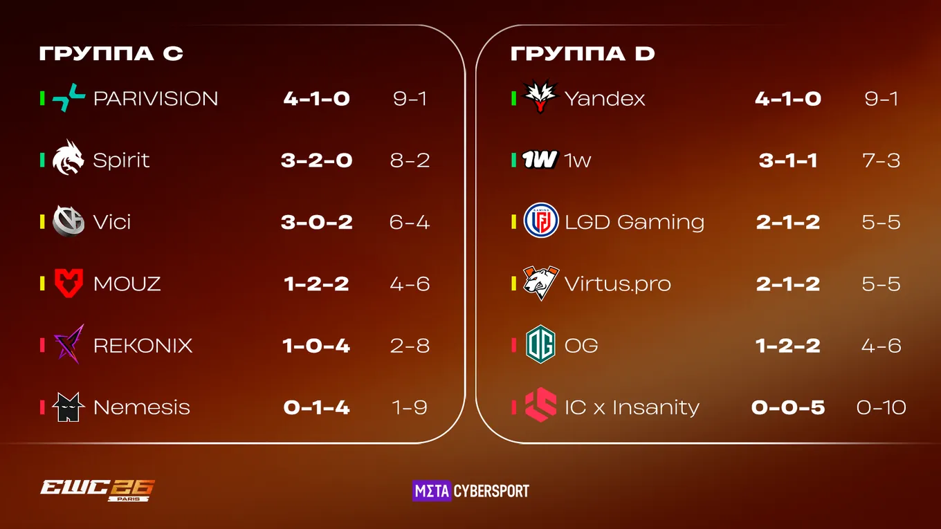 Турнирные таблицы группового этапа Esports World Cup 2026 по Dota 2. Группы C и D