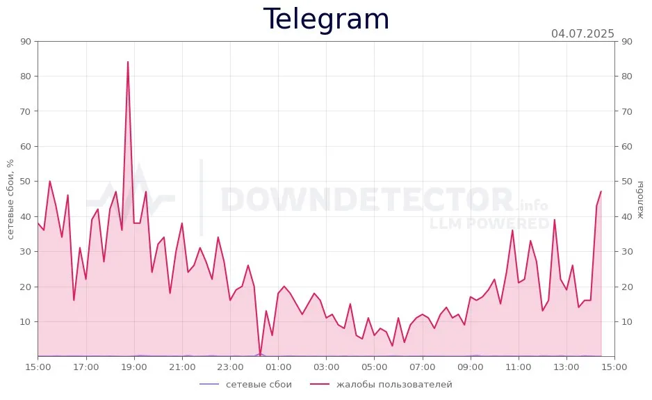 Статистика жалоб и сбоев с сайта downdetector