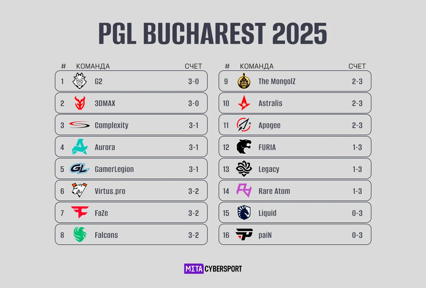Таблица группового этапа PGL Bucharest 2025