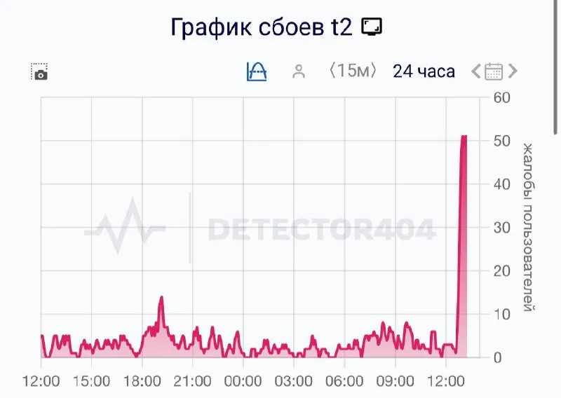 График сбоев Tele2 (Detector404)