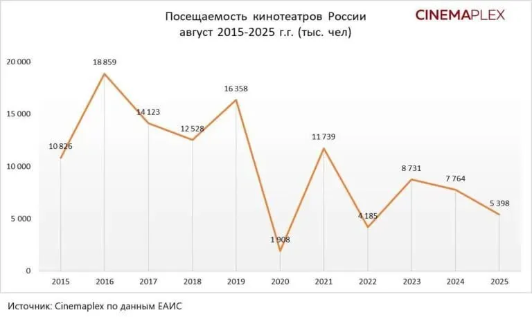 Данные ЕАИС по посещаемости кинотеатров России за август 2015-2025 г.г.