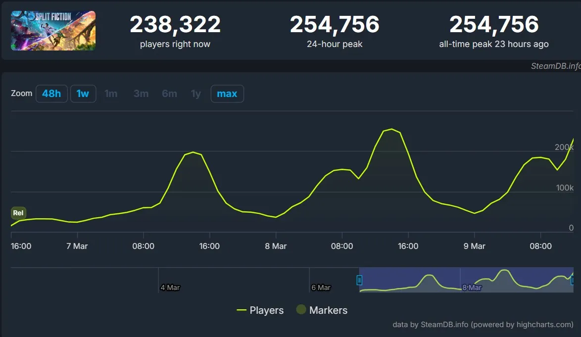 Рекорд Split Fiction (Steamdb)