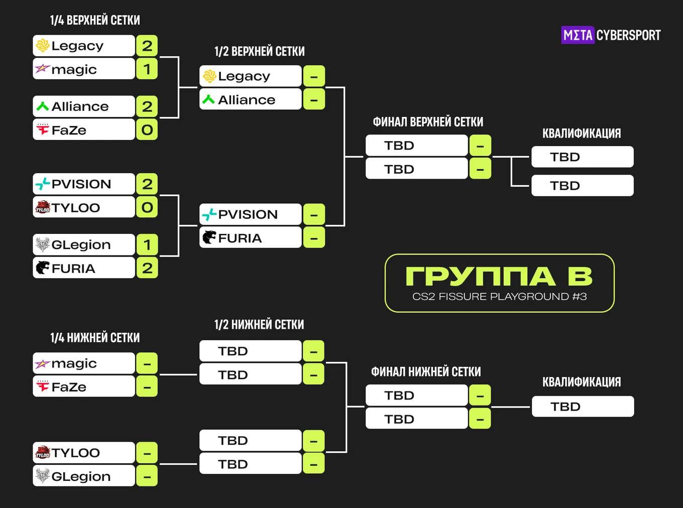 Таблица групповой стадии FISSURE Playground 3. Группа B