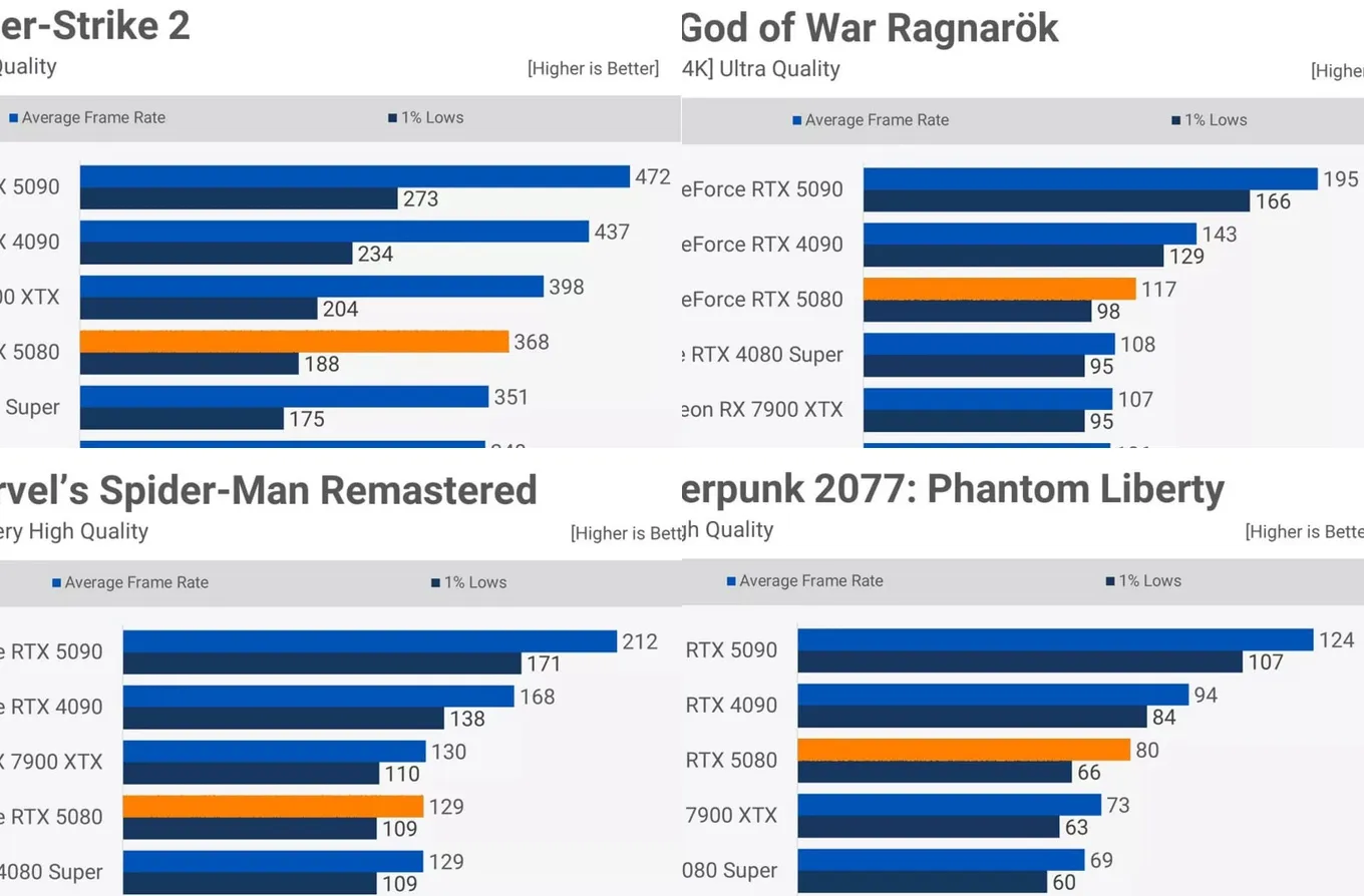 Некоторые тесты новых RTX 50 Series и сравнение с прошлой линейкой видеокарт от Nvidia