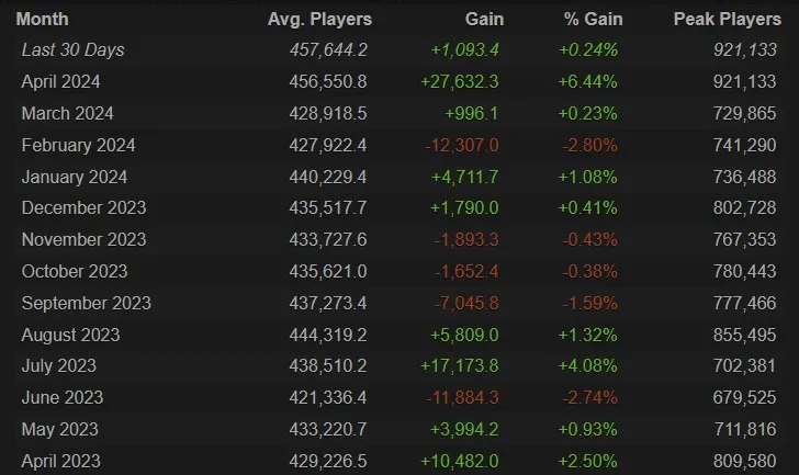 steamcharts