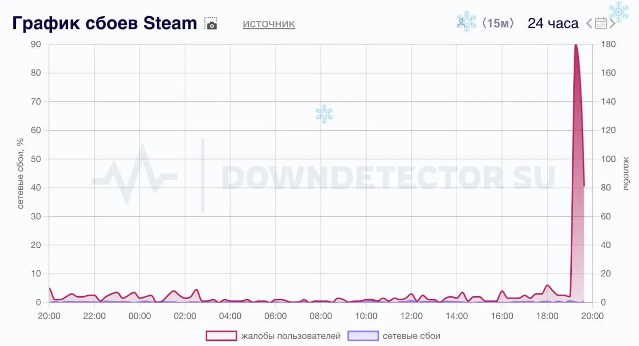 График сбоев Steam (Downdetector)