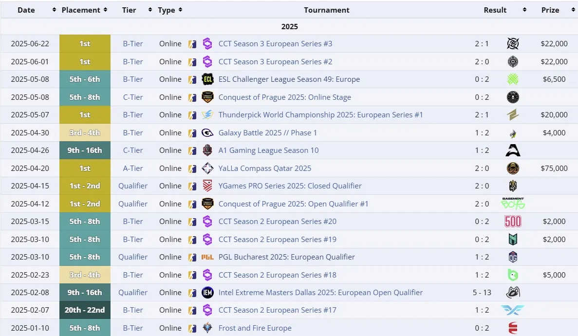 Достижения NaVi Junior в 2025 году (liquipedia)