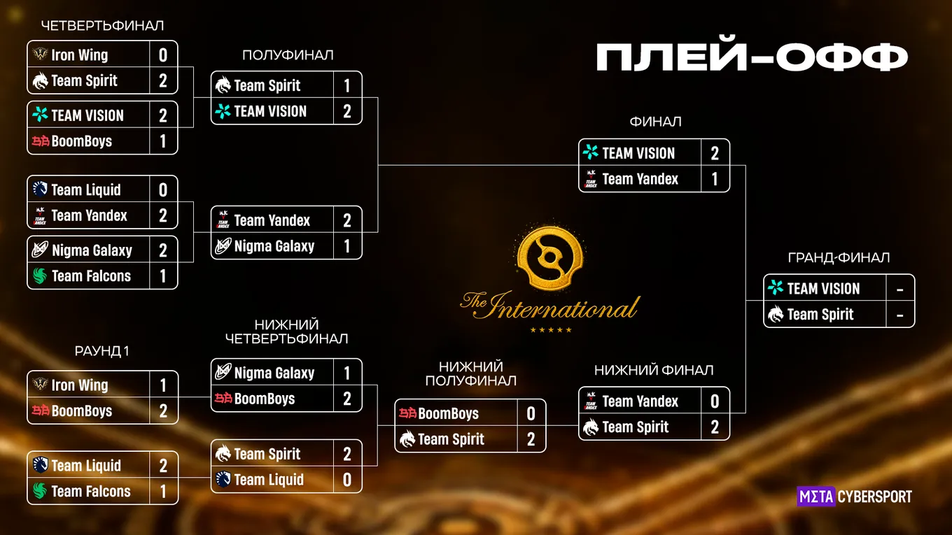 Актуальная сетка плей-фф The International 2026
