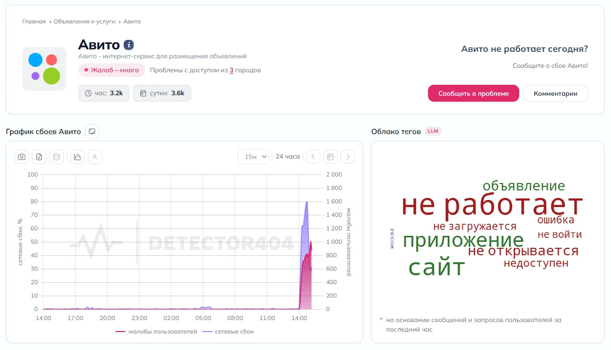 С утра 3 июля 2026 года более 3 тысяч человек сообщили о проблемах с «Авито»