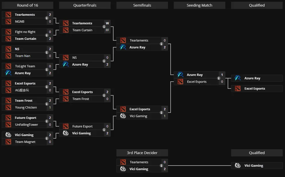 Cетка китайских открытых квалификаций на The International 2025 (liquipedia)