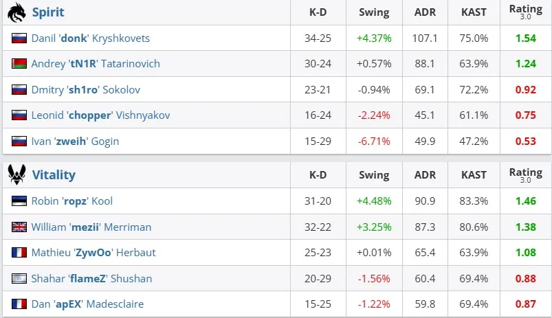 Статистика первой карты полуфинала мейджора (HLTV)